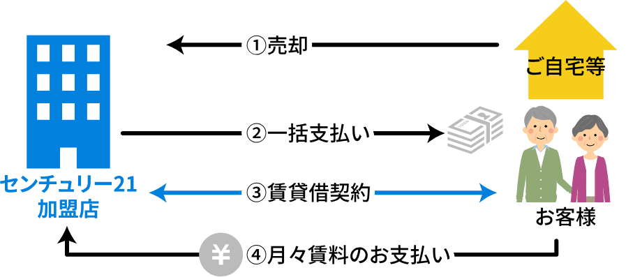 リースバックとは