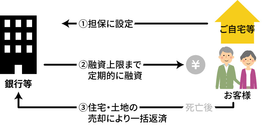 リバースモーゲージとは