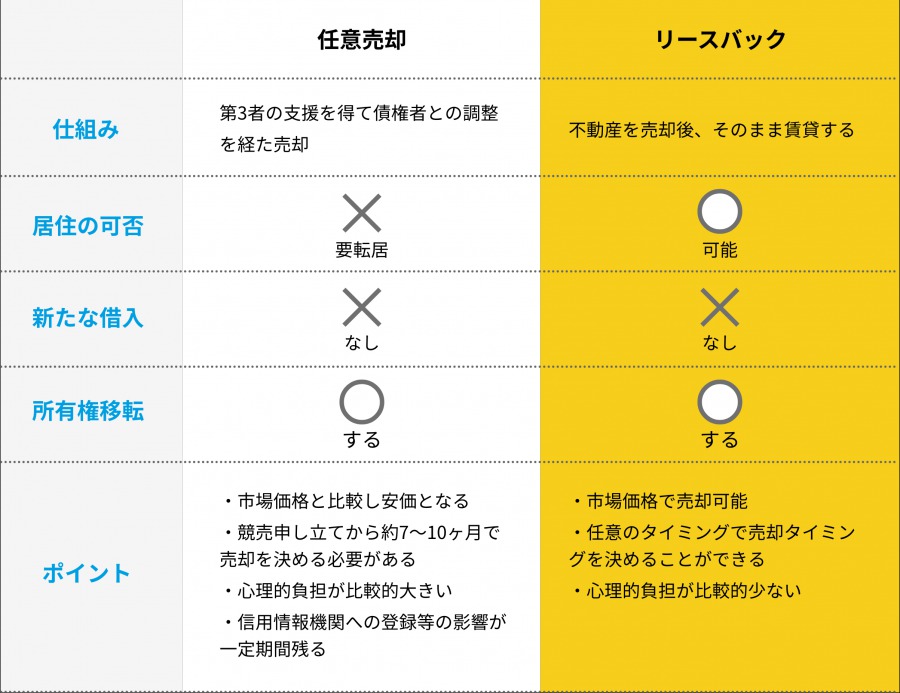 任意売却とリースバック