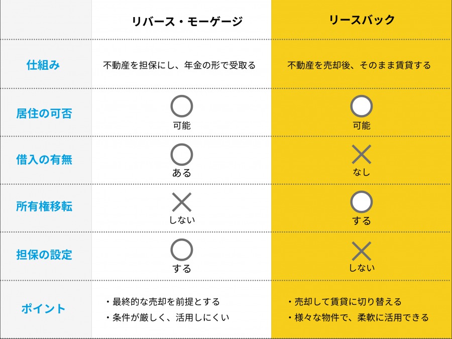 リバース・モーゲージとリースバック